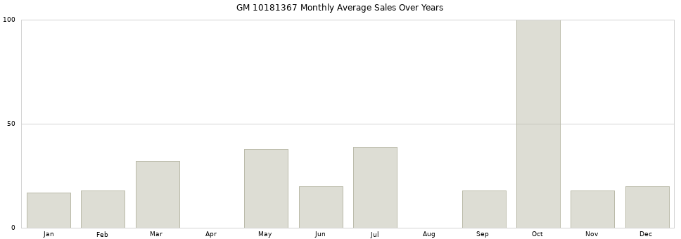 GM 10181367 monthly average sales over years from 2014 to 2020.