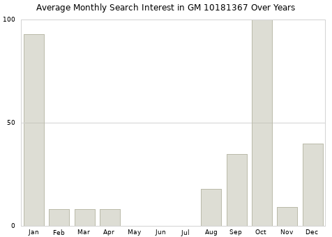 Monthly average search interest in GM 10181367 part over years from 2013 to 2020.