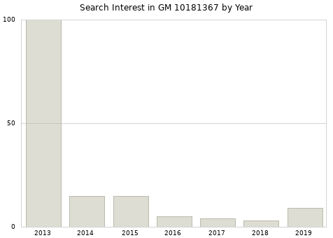 Annual search interest in GM 10181367 part.