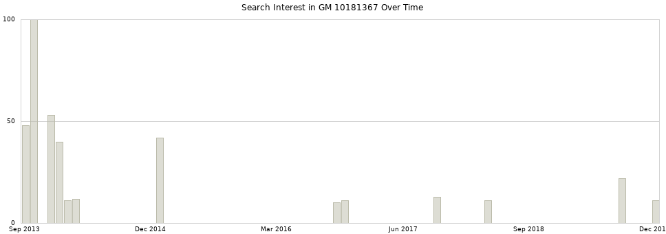Search interest in GM 10181367 part aggregated by months over time.
