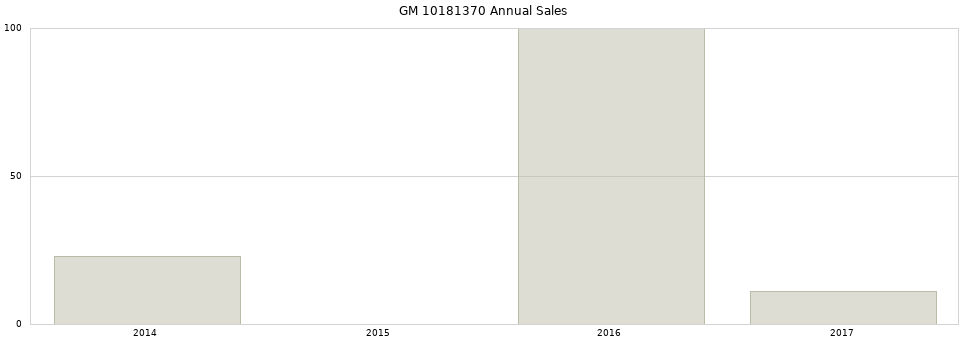 GM 10181370 part annual sales from 2014 to 2020.