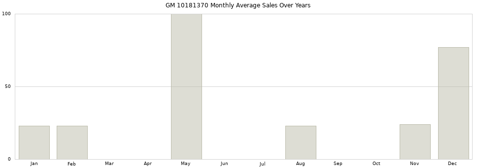 GM 10181370 monthly average sales over years from 2014 to 2020.