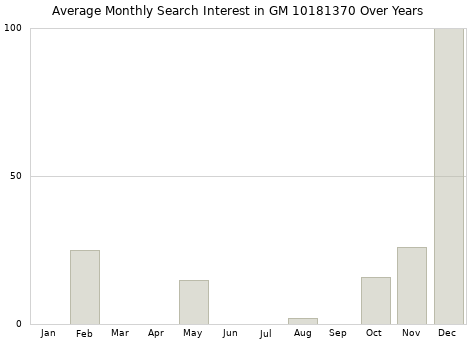 Monthly average search interest in GM 10181370 part over years from 2013 to 2020.
