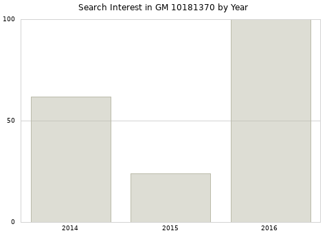 Annual search interest in GM 10181370 part.