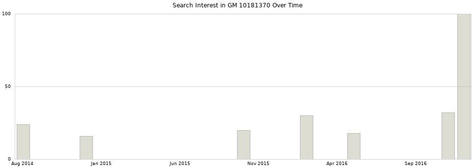 Search interest in GM 10181370 part aggregated by months over time.