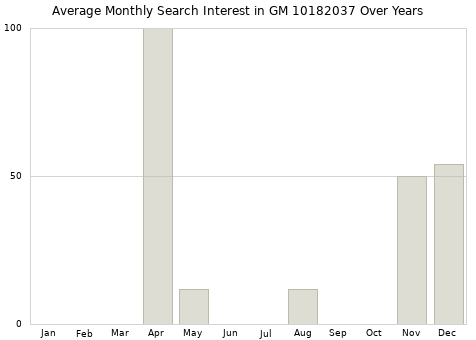 Monthly average search interest in GM 10182037 part over years from 2013 to 2020.