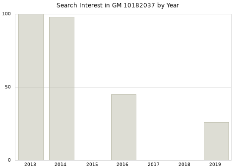 Annual search interest in GM 10182037 part.