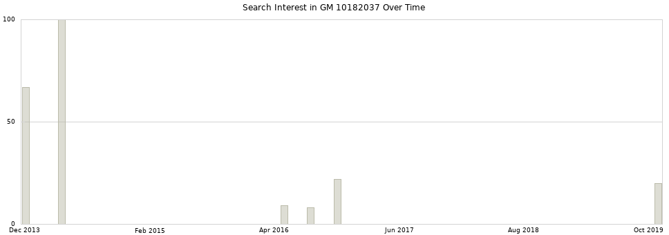 Search interest in GM 10182037 part aggregated by months over time.
