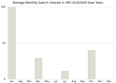 Monthly average search interest in GM 10182044 part over years from 2013 to 2020.