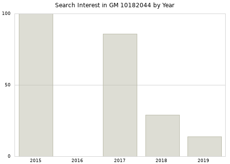 Annual search interest in GM 10182044 part.
