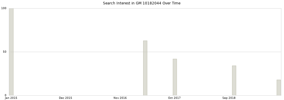 Search interest in GM 10182044 part aggregated by months over time.