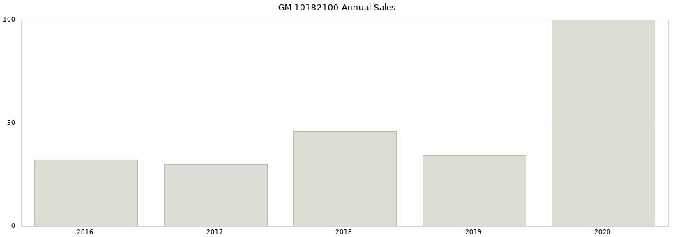 GM 10182100 part annual sales from 2014 to 2020.