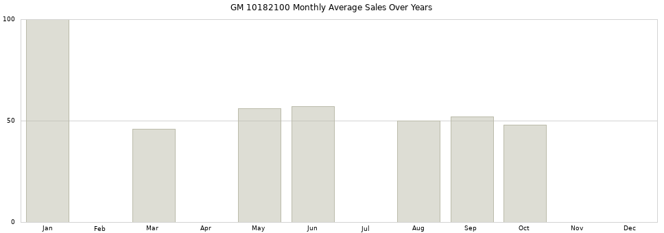 GM 10182100 monthly average sales over years from 2014 to 2020.