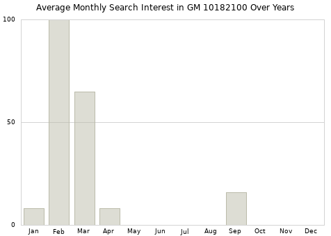 Monthly average search interest in GM 10182100 part over years from 2013 to 2020.