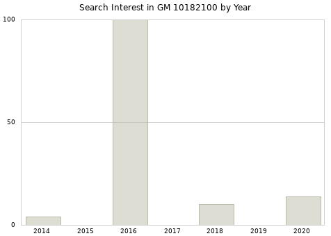 Annual search interest in GM 10182100 part.