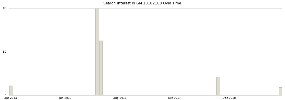 Search interest in GM 10182100 part aggregated by months over time.