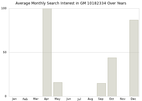 Monthly average search interest in GM 10182334 part over years from 2013 to 2020.