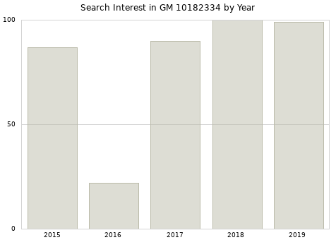 Annual search interest in GM 10182334 part.