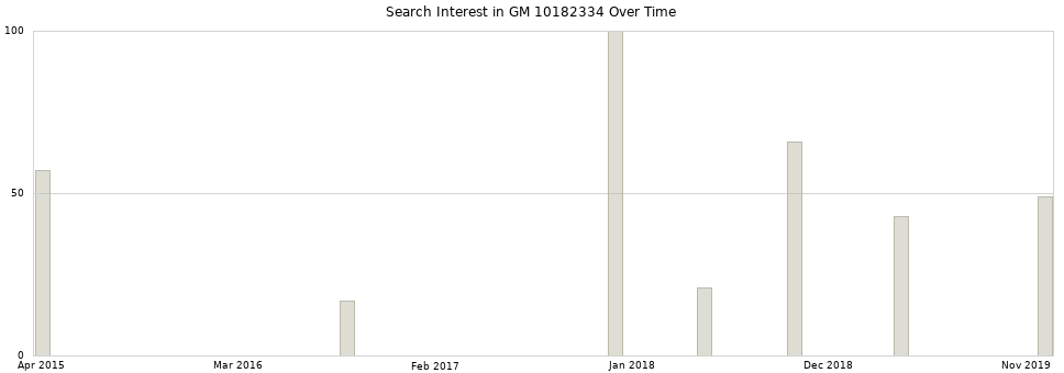 Search interest in GM 10182334 part aggregated by months over time.