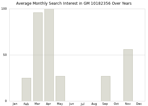 Monthly average search interest in GM 10182356 part over years from 2013 to 2020.
