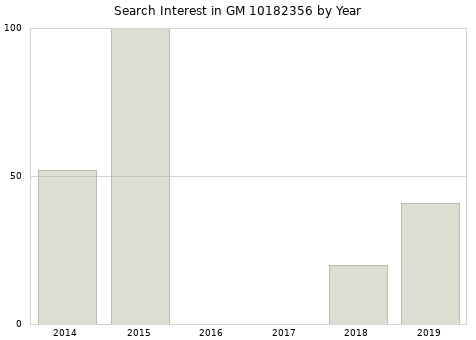 Annual search interest in GM 10182356 part.