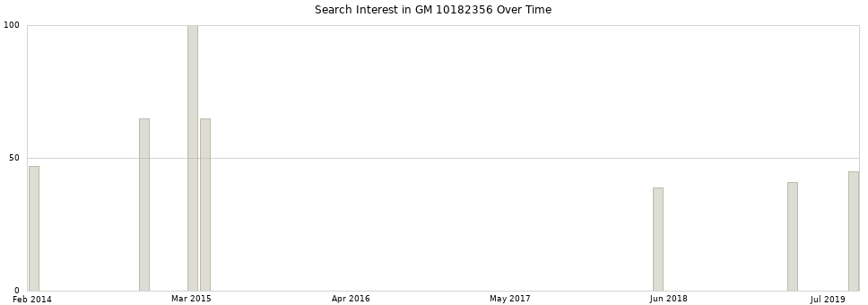 Search interest in GM 10182356 part aggregated by months over time.