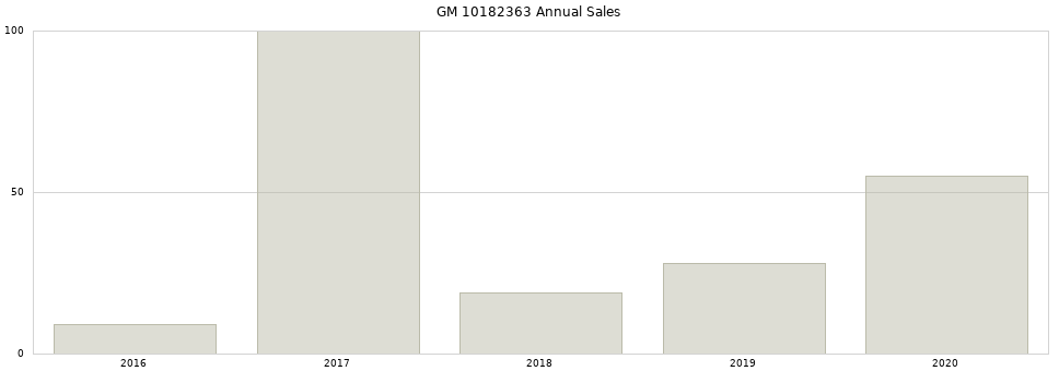 GM 10182363 part annual sales from 2014 to 2020.