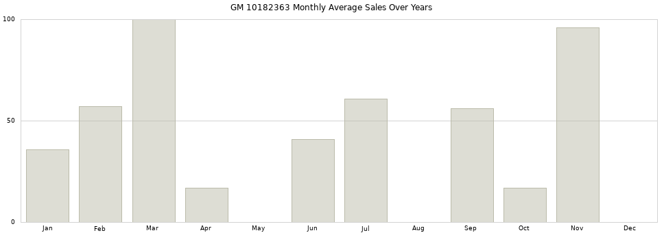 GM 10182363 monthly average sales over years from 2014 to 2020.