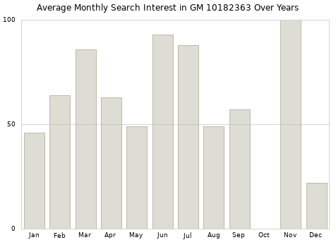 Monthly average search interest in GM 10182363 part over years from 2013 to 2020.