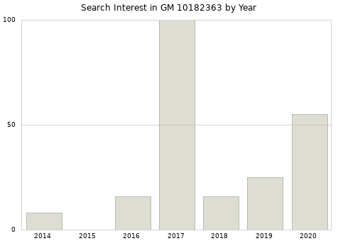 Annual search interest in GM 10182363 part.