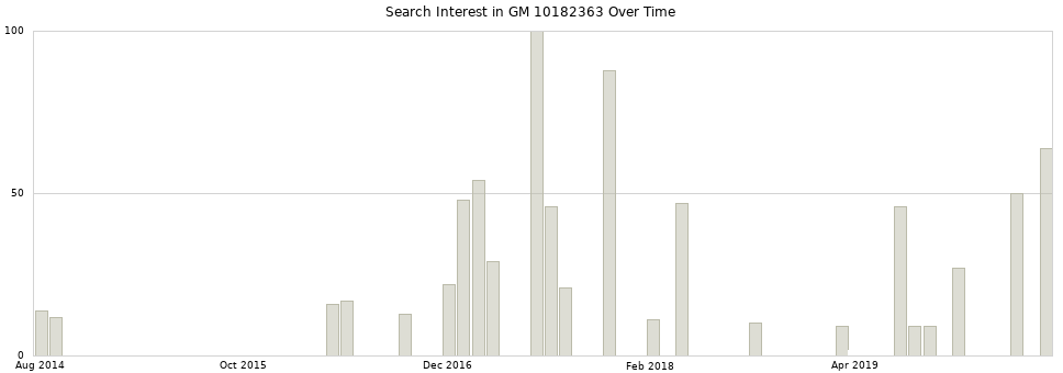Search interest in GM 10182363 part aggregated by months over time.
