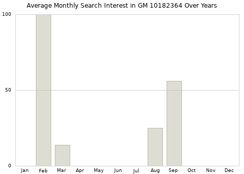 Monthly average search interest in GM 10182364 part over years from 2013 to 2020.