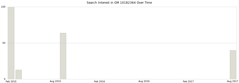 Search interest in GM 10182364 part aggregated by months over time.