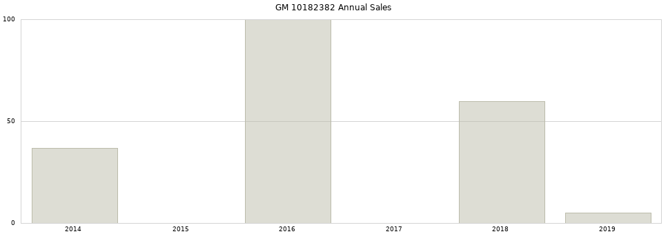 GM 10182382 part annual sales from 2014 to 2020.