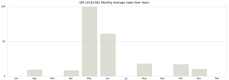 GM 10182382 monthly average sales over years from 2014 to 2020.