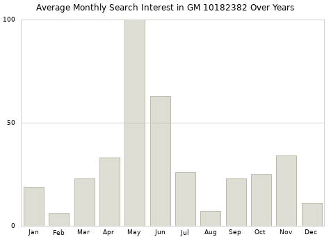 Monthly average search interest in GM 10182382 part over years from 2013 to 2020.