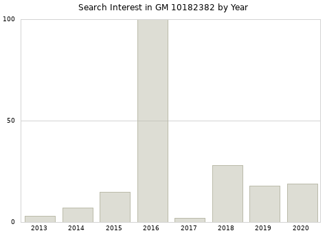Annual search interest in GM 10182382 part.