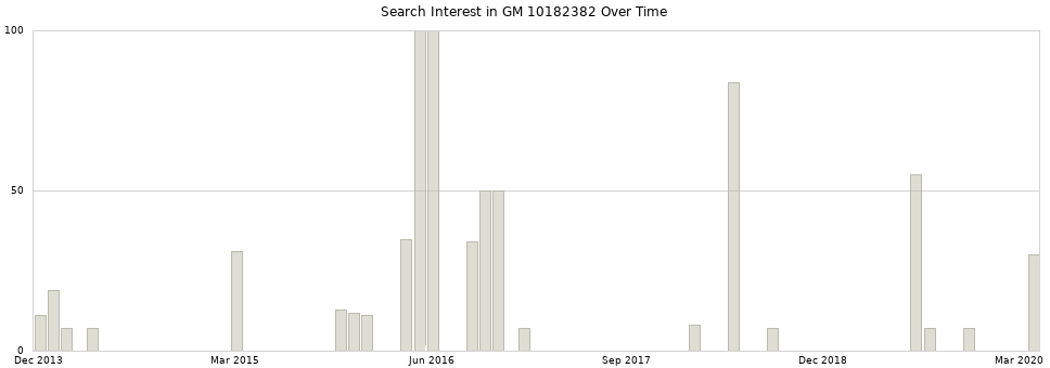 Search interest in GM 10182382 part aggregated by months over time.