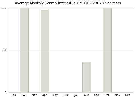 Monthly average search interest in GM 10182387 part over years from 2013 to 2020.