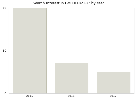 Annual search interest in GM 10182387 part.