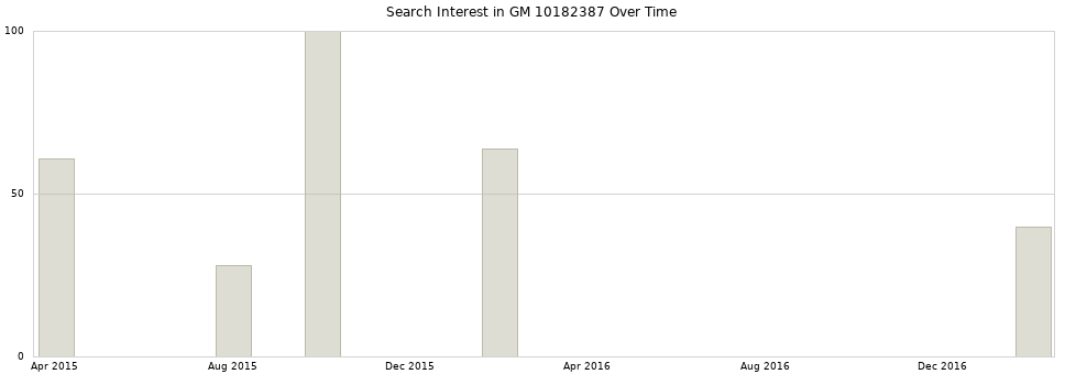 Search interest in GM 10182387 part aggregated by months over time.
