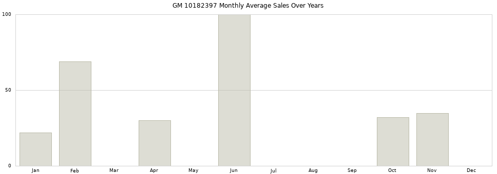 GM 10182397 monthly average sales over years from 2014 to 2020.