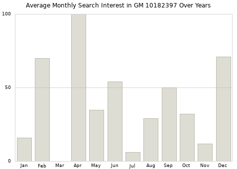 Monthly average search interest in GM 10182397 part over years from 2013 to 2020.