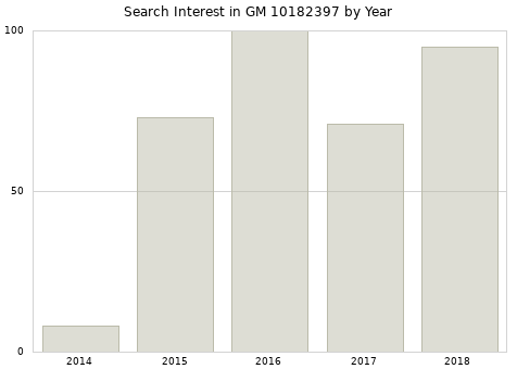 Annual search interest in GM 10182397 part.