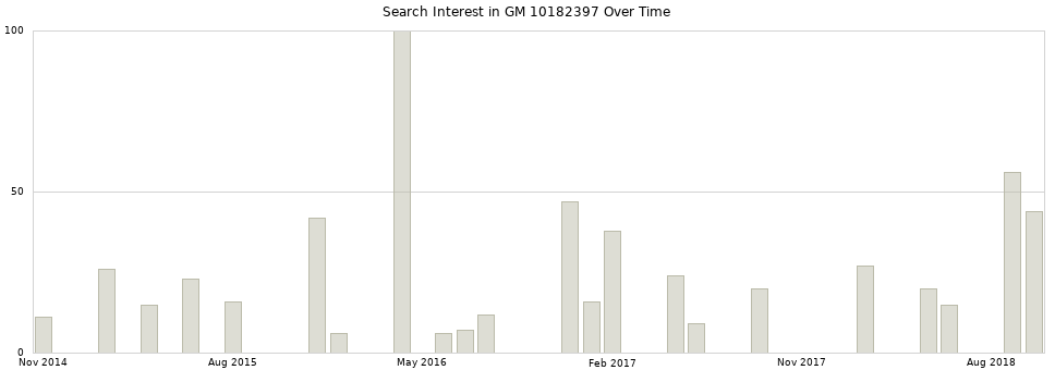 Search interest in GM 10182397 part aggregated by months over time.