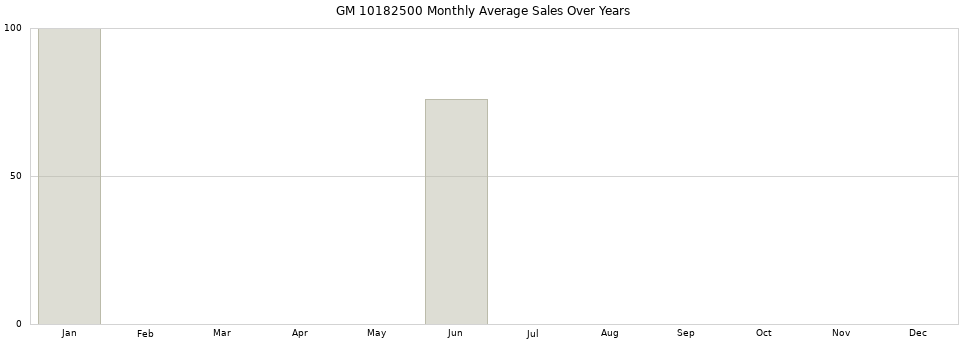 GM 10182500 monthly average sales over years from 2014 to 2020.