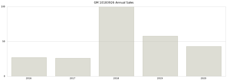 GM 10183926 part annual sales from 2014 to 2020.