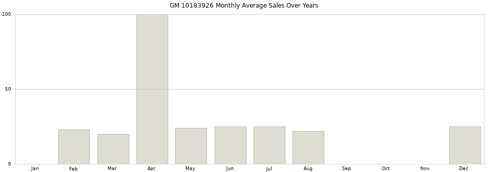 GM 10183926 monthly average sales over years from 2014 to 2020.