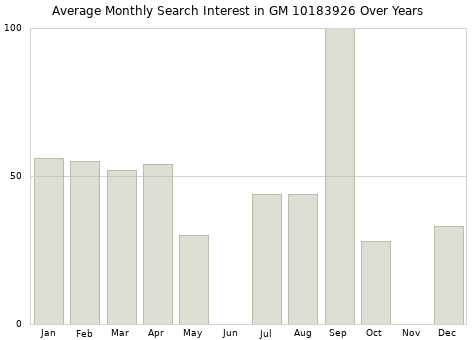 Monthly average search interest in GM 10183926 part over years from 2013 to 2020.
