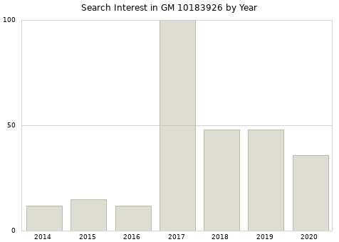 Annual search interest in GM 10183926 part.